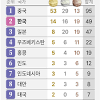 항저우 아시안게임 순위 image